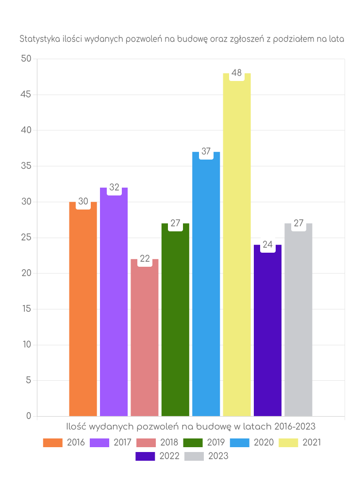 Zestawienie statystyk pozwoleń na budowę w gminie Klwów